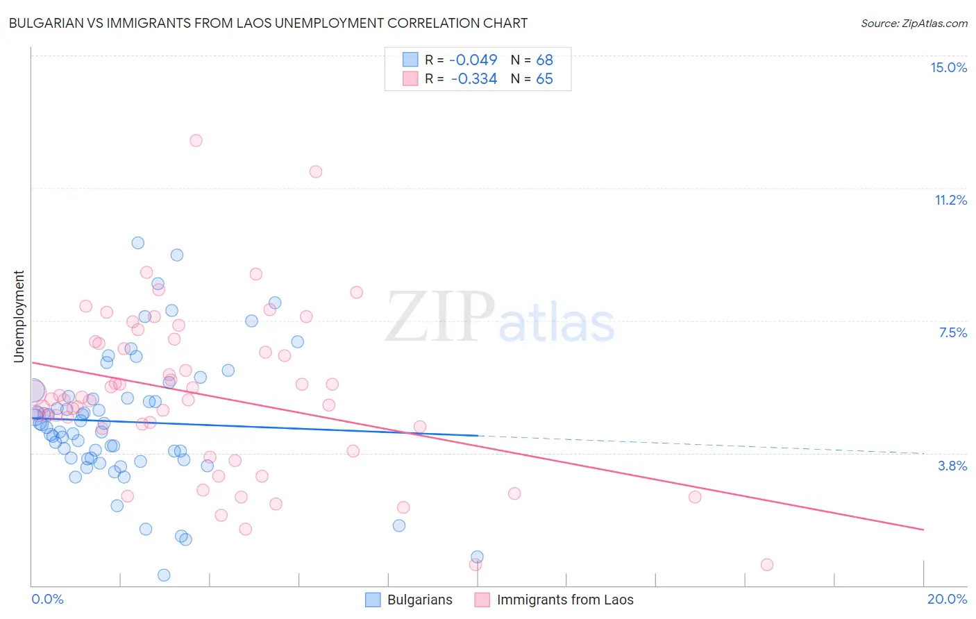 Bulgarian vs Immigrants from Laos Unemployment