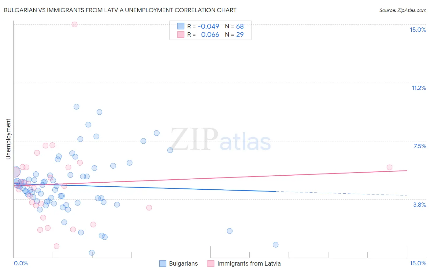 Bulgarian vs Immigrants from Latvia Unemployment