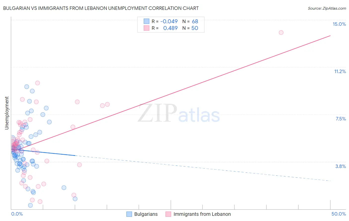 Bulgarian vs Immigrants from Lebanon Unemployment