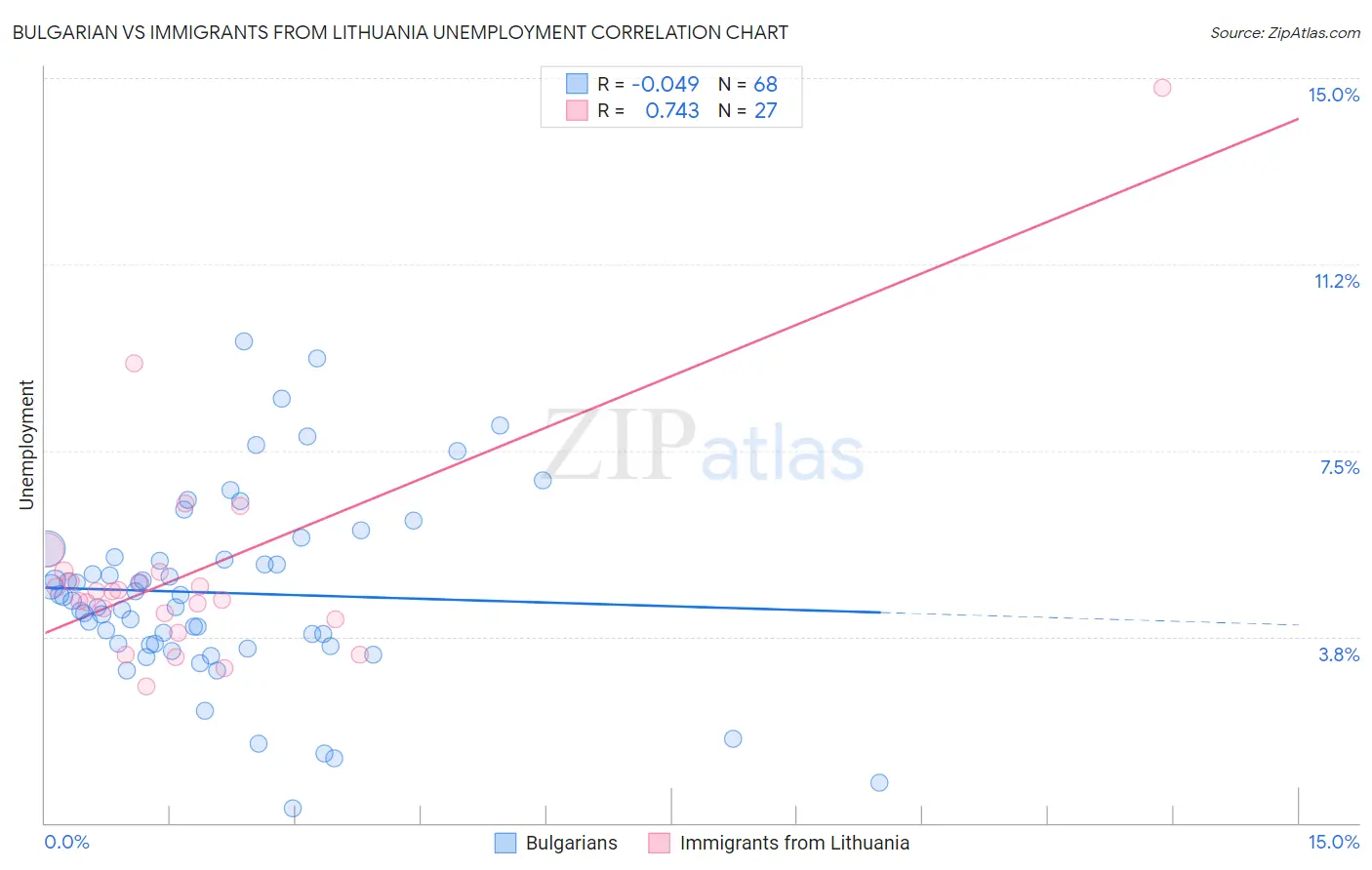 Bulgarian vs Immigrants from Lithuania Unemployment