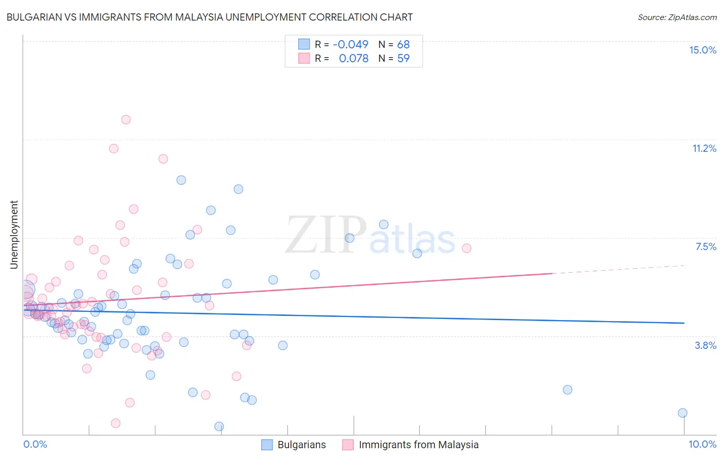 Bulgarian vs Immigrants from Malaysia Unemployment