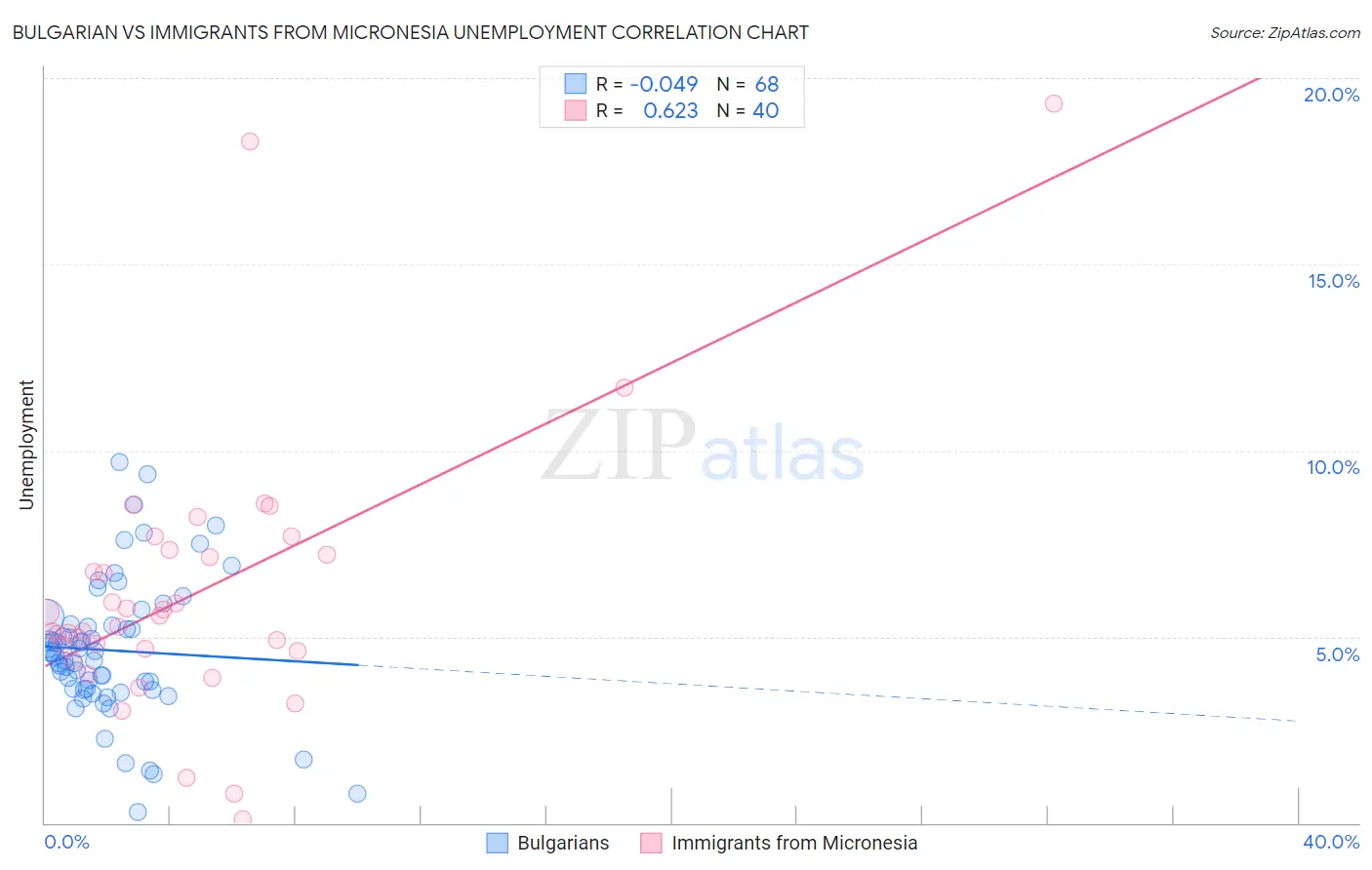 Bulgarian vs Immigrants from Micronesia Unemployment