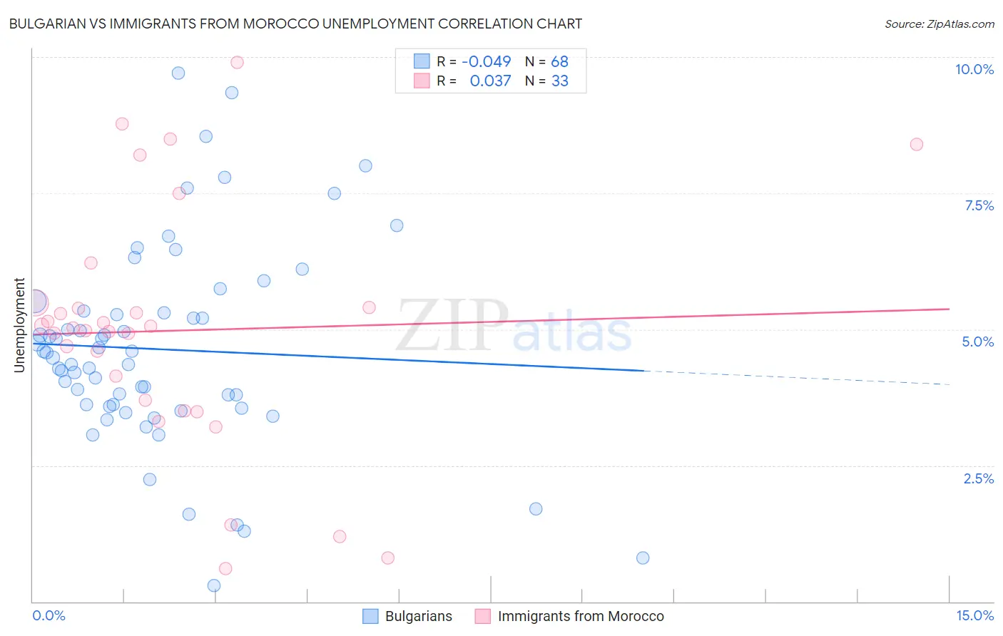Bulgarian vs Immigrants from Morocco Unemployment
