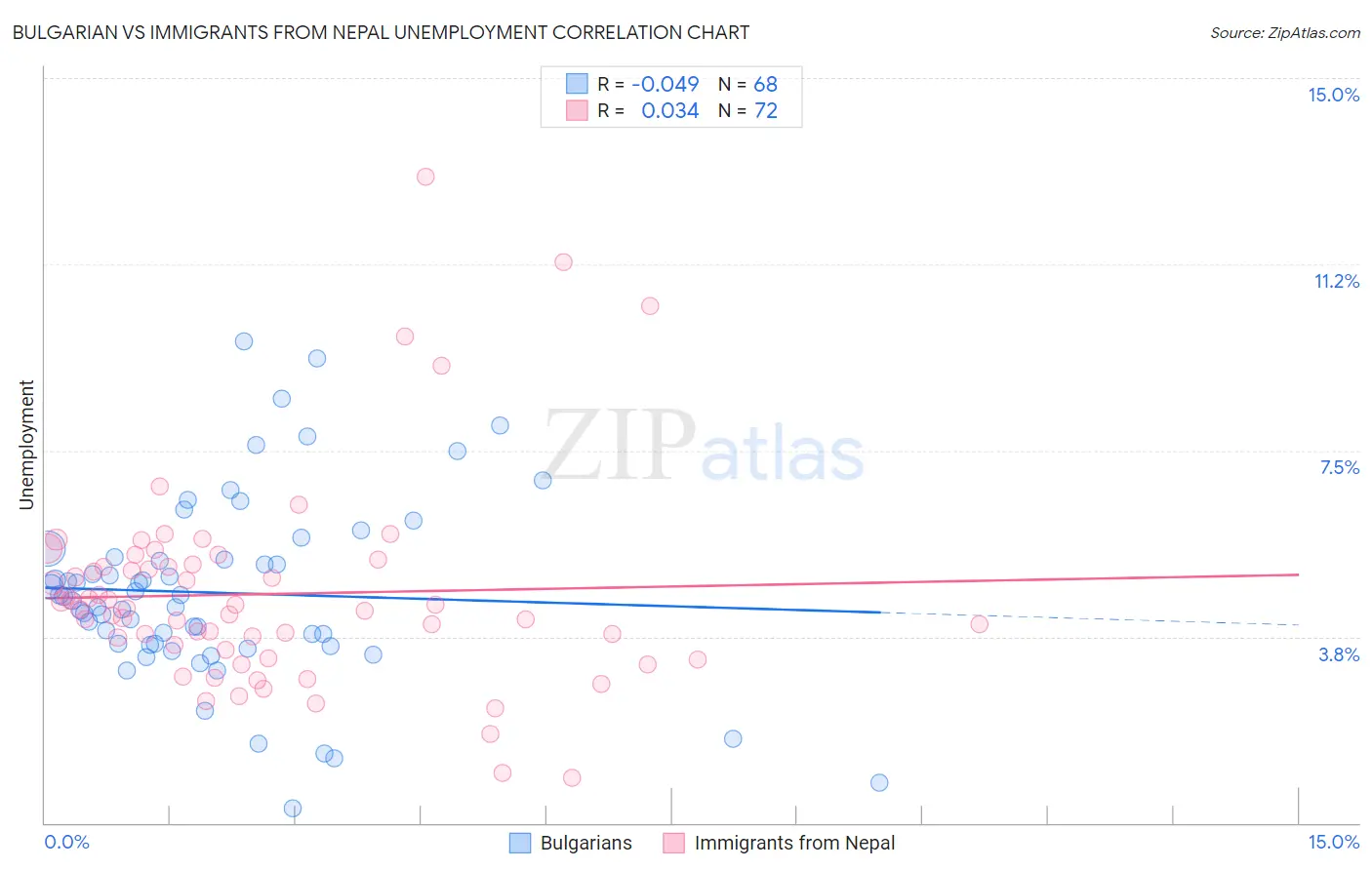 Bulgarian vs Immigrants from Nepal Unemployment