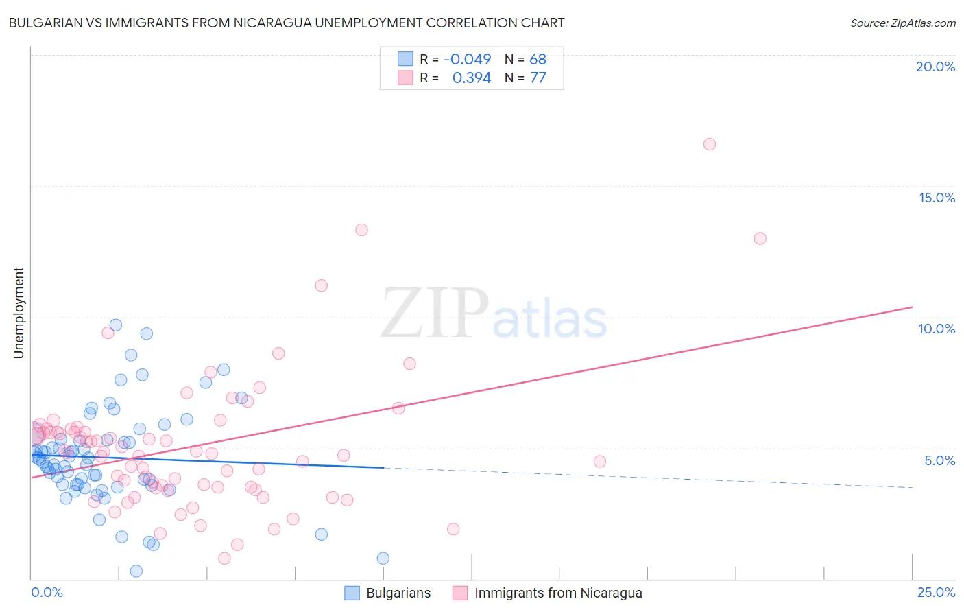 Bulgarian vs Immigrants from Nicaragua Unemployment