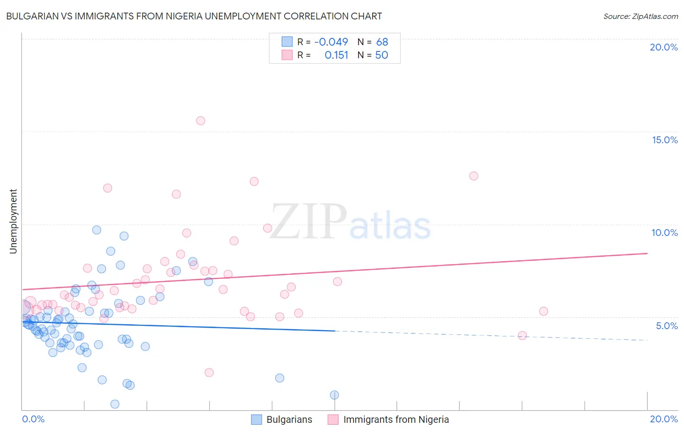 Bulgarian vs Immigrants from Nigeria Unemployment