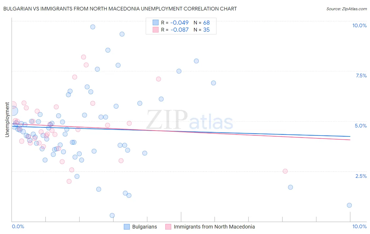 Bulgarian vs Immigrants from North Macedonia Unemployment