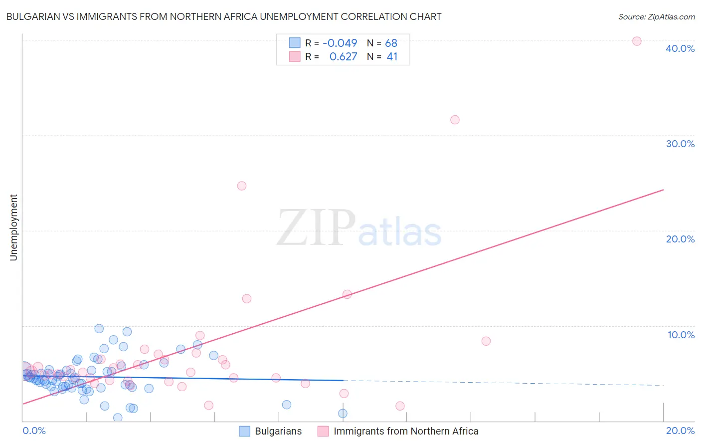 Bulgarian vs Immigrants from Northern Africa Unemployment