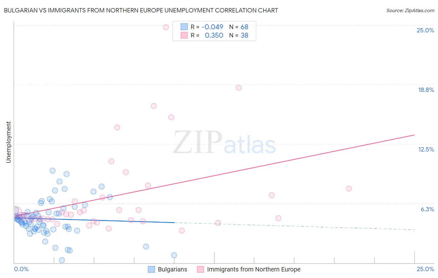 Bulgarian vs Immigrants from Northern Europe Unemployment