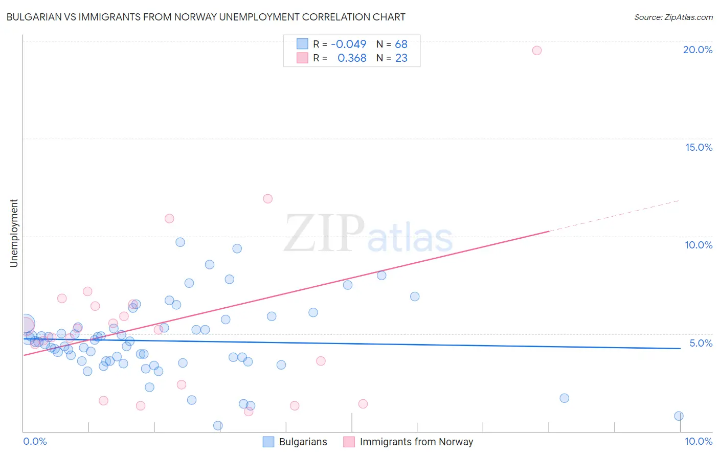 Bulgarian vs Immigrants from Norway Unemployment