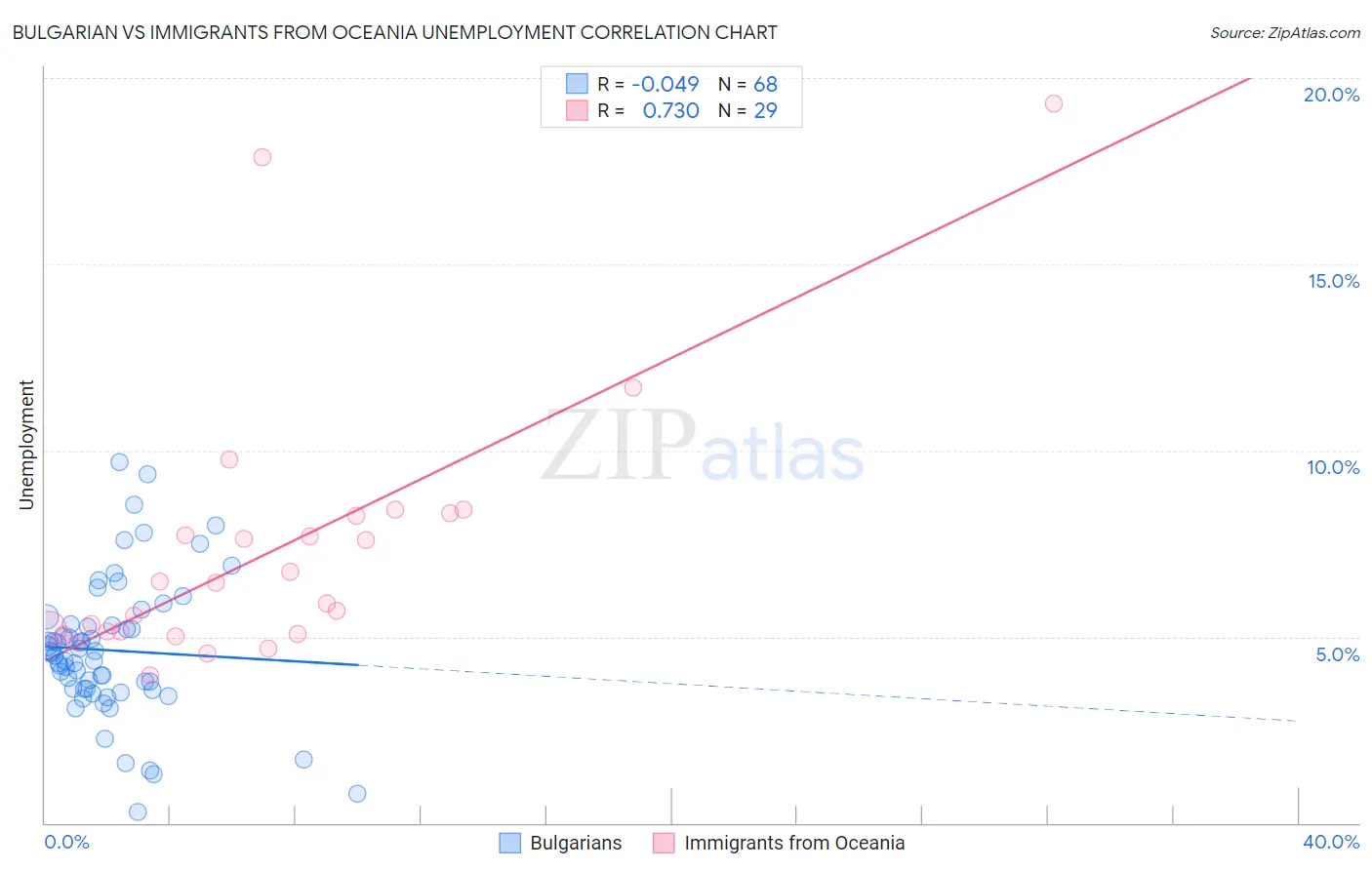 Bulgarian vs Immigrants from Oceania Unemployment