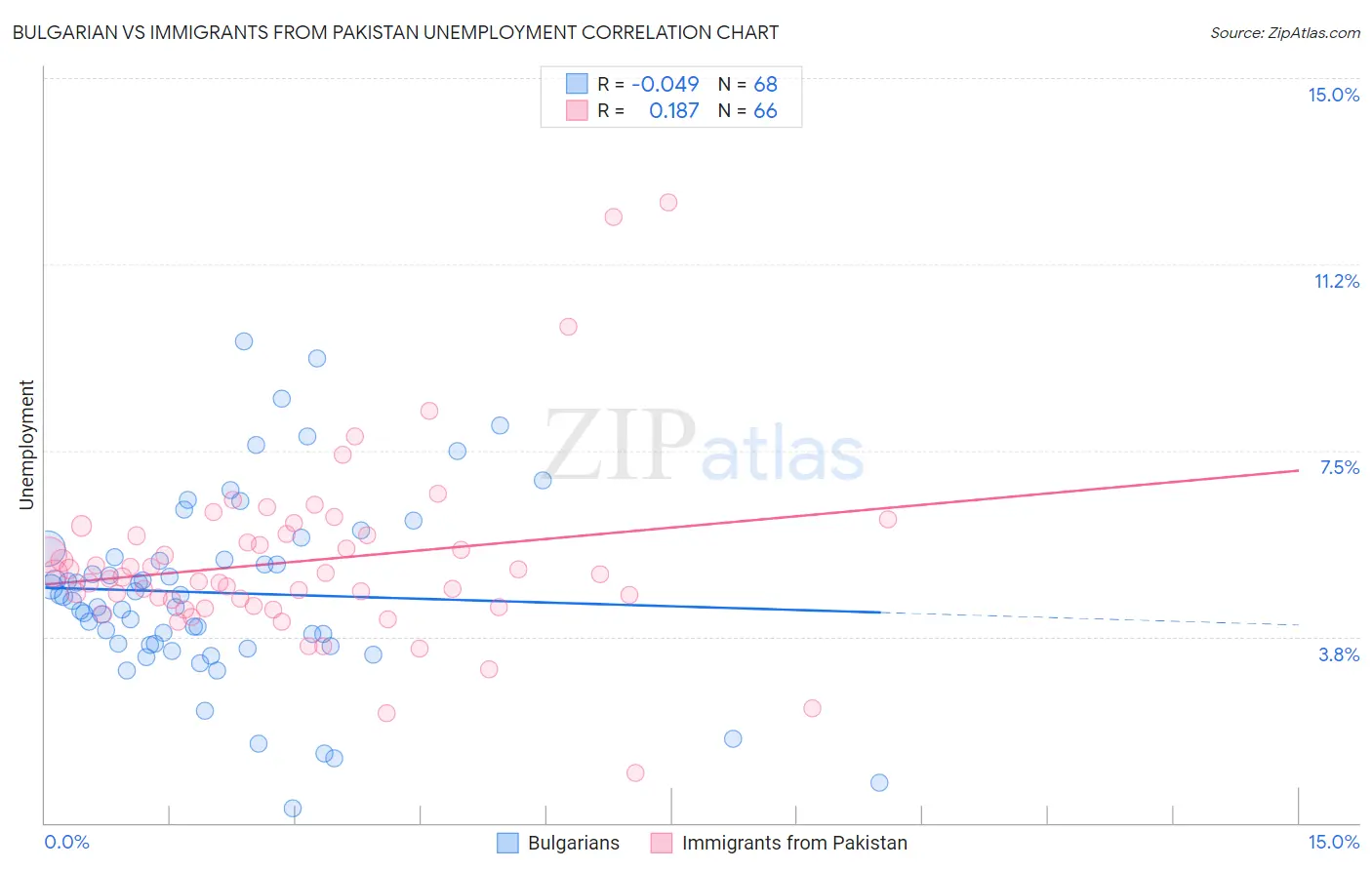 Bulgarian vs Immigrants from Pakistan Unemployment