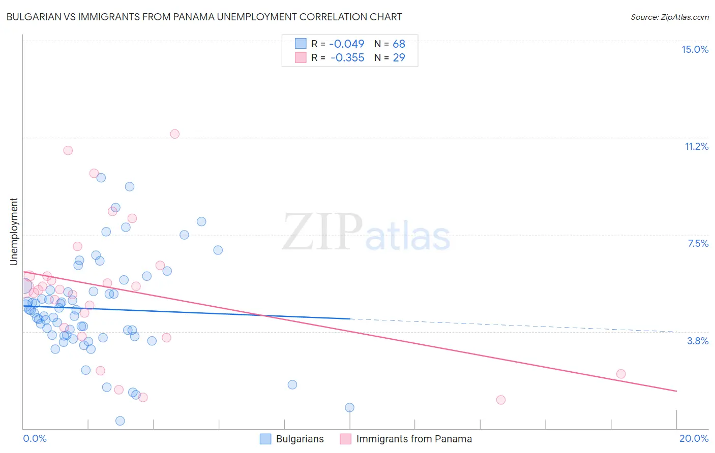 Bulgarian vs Immigrants from Panama Unemployment