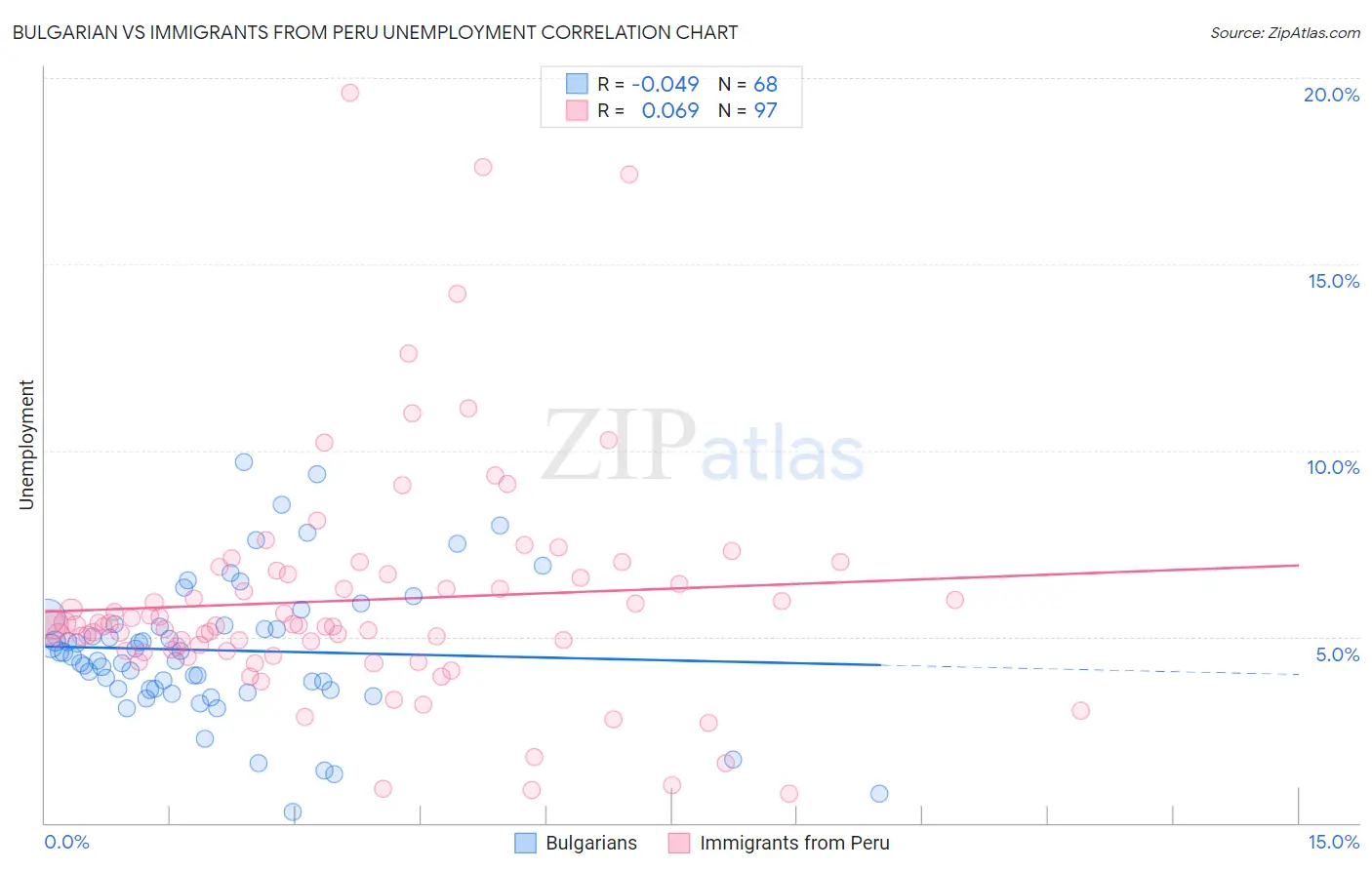Bulgarian vs Immigrants from Peru Unemployment