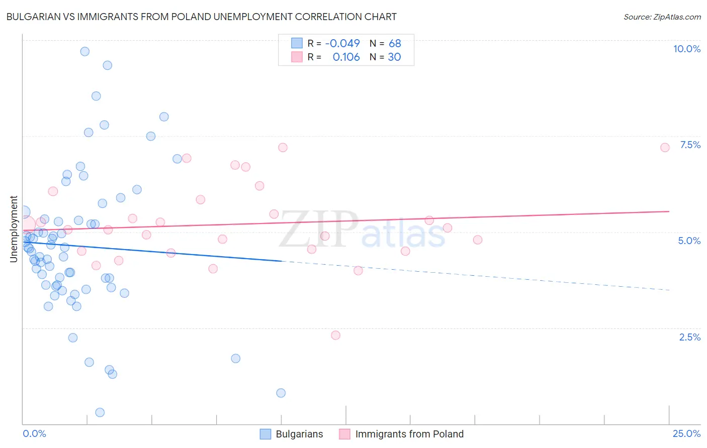 Bulgarian vs Immigrants from Poland Unemployment