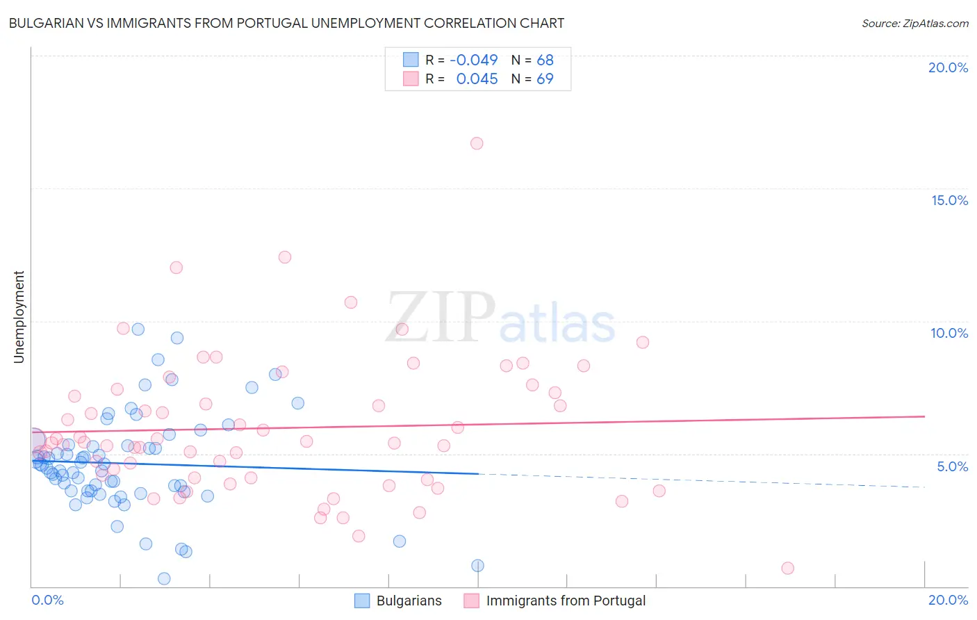 Bulgarian vs Immigrants from Portugal Unemployment