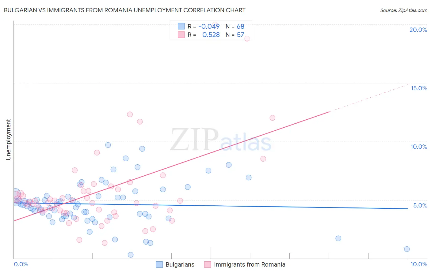 Bulgarian vs Immigrants from Romania Unemployment