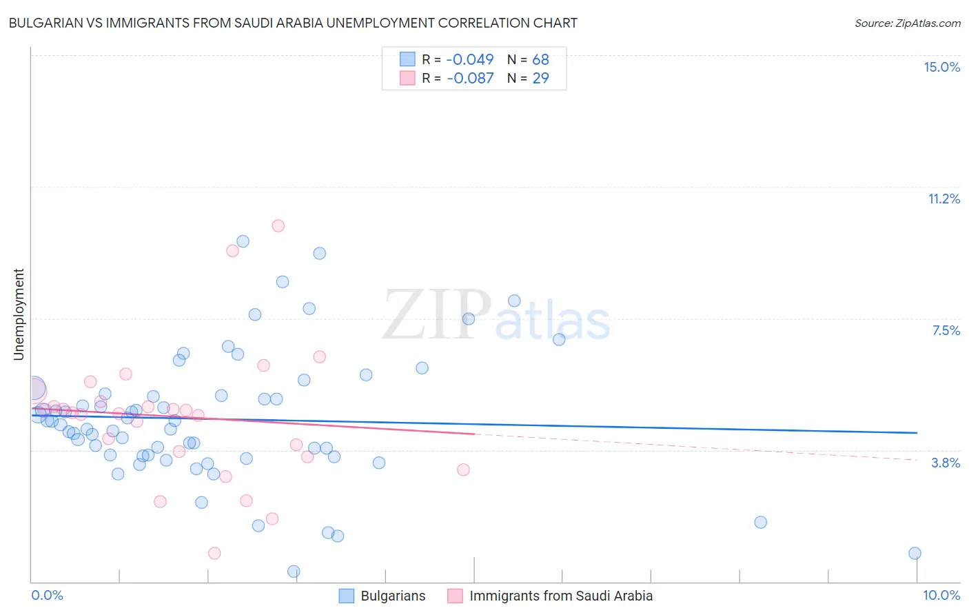 Bulgarian vs Immigrants from Saudi Arabia Unemployment
