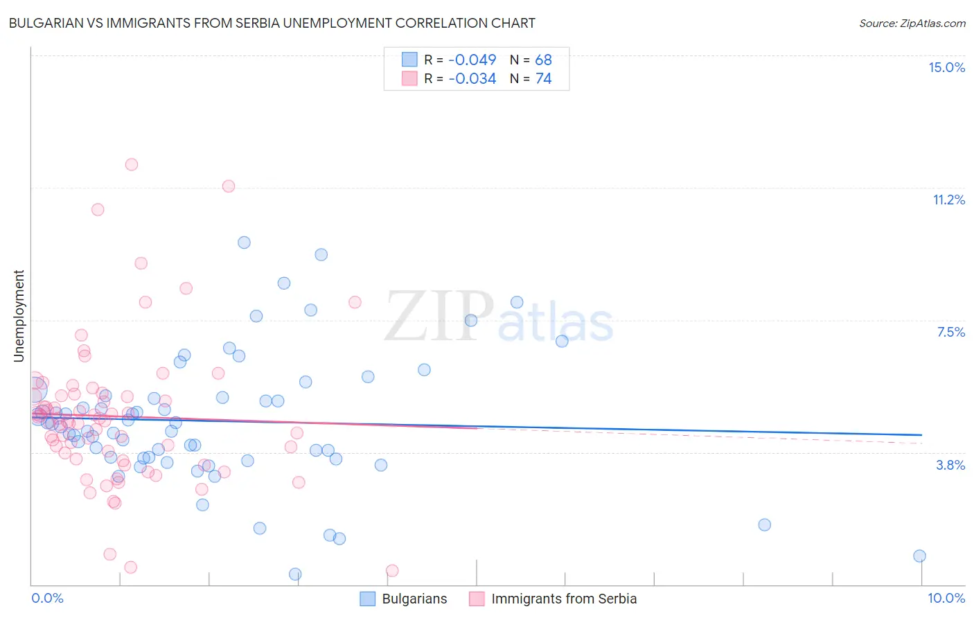 Bulgarian vs Immigrants from Serbia Unemployment