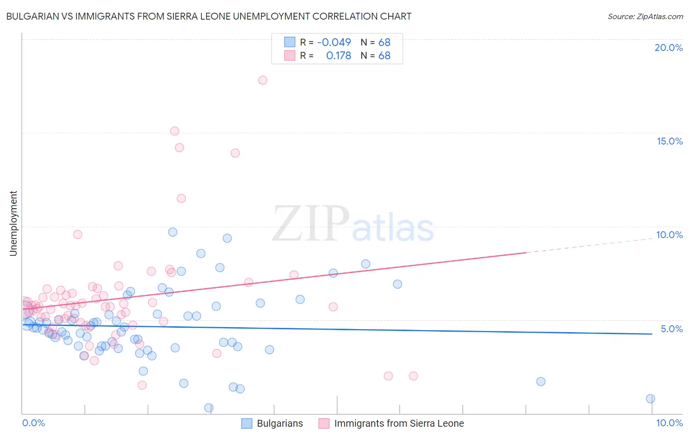 Bulgarian vs Immigrants from Sierra Leone Unemployment