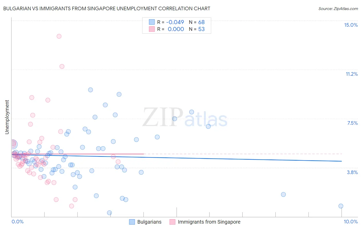 Bulgarian vs Immigrants from Singapore Unemployment