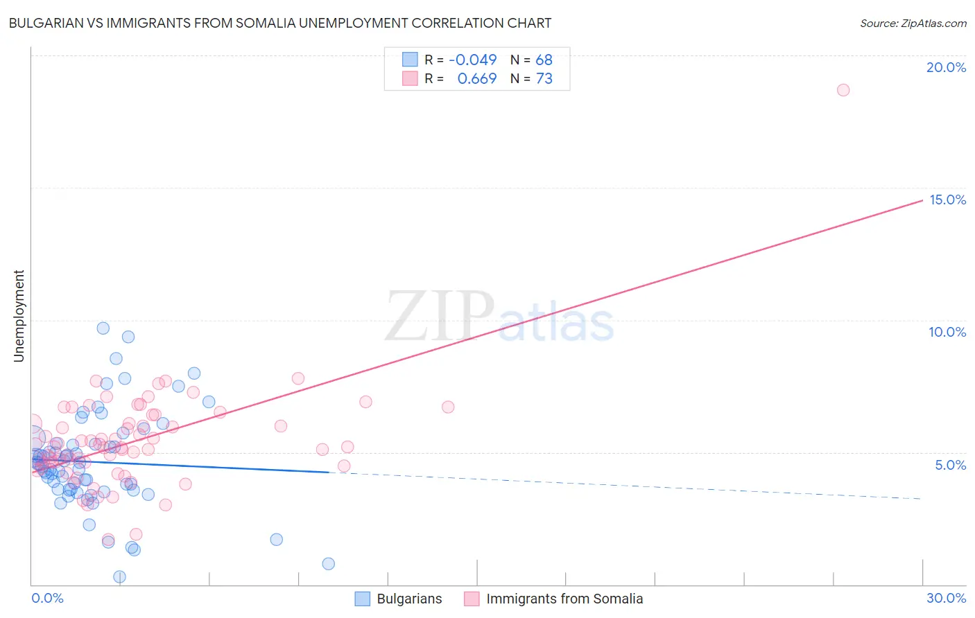 Bulgarian vs Immigrants from Somalia Unemployment