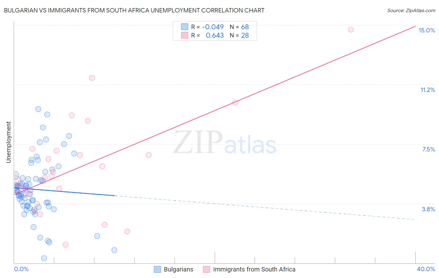 Bulgarian vs Immigrants from South Africa Unemployment