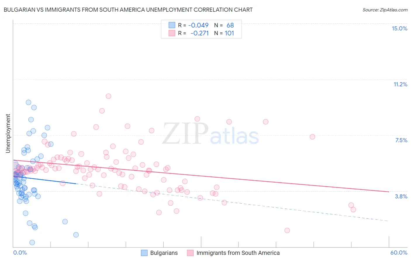 Bulgarian vs Immigrants from South America Unemployment