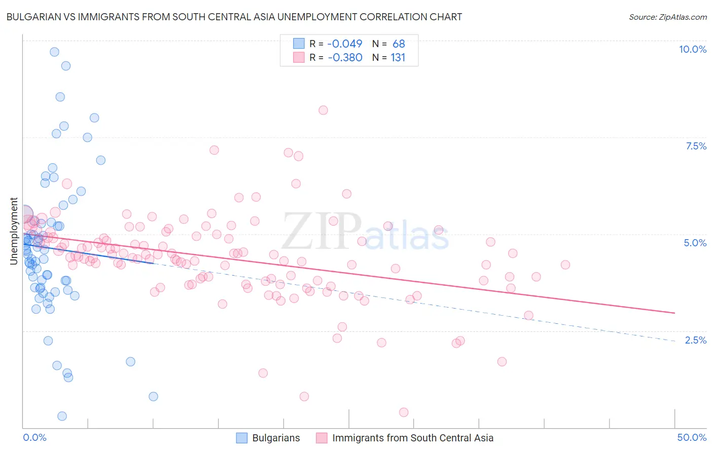 Bulgarian vs Immigrants from South Central Asia Unemployment