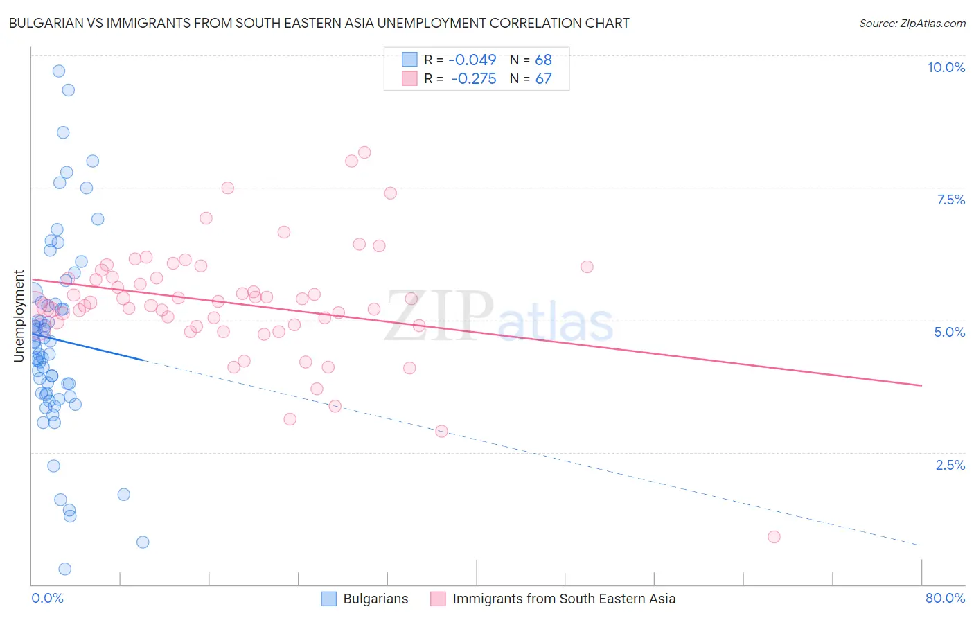 Bulgarian vs Immigrants from South Eastern Asia Unemployment