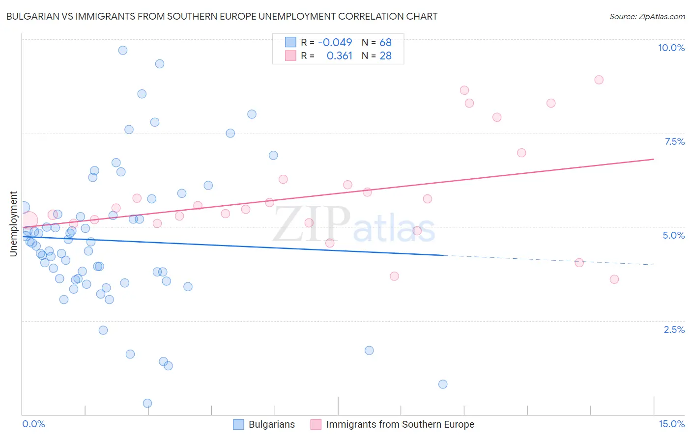Bulgarian vs Immigrants from Southern Europe Unemployment