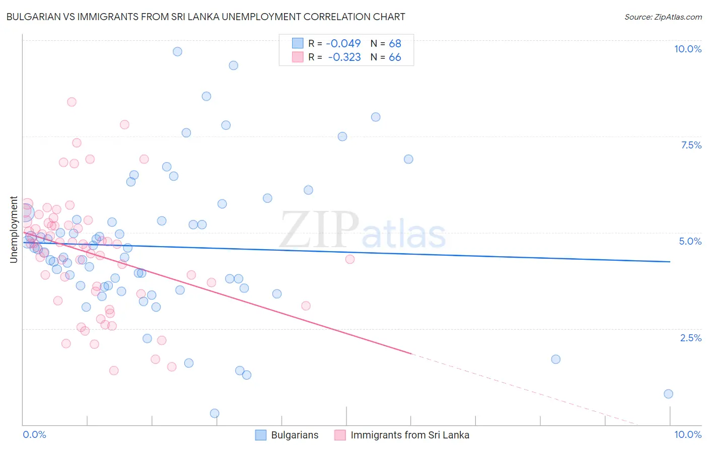 Bulgarian vs Immigrants from Sri Lanka Unemployment