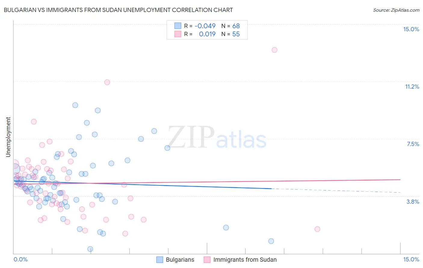 Bulgarian vs Immigrants from Sudan Unemployment