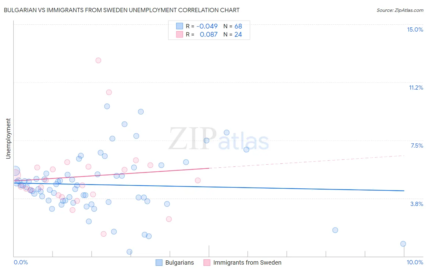 Bulgarian vs Immigrants from Sweden Unemployment