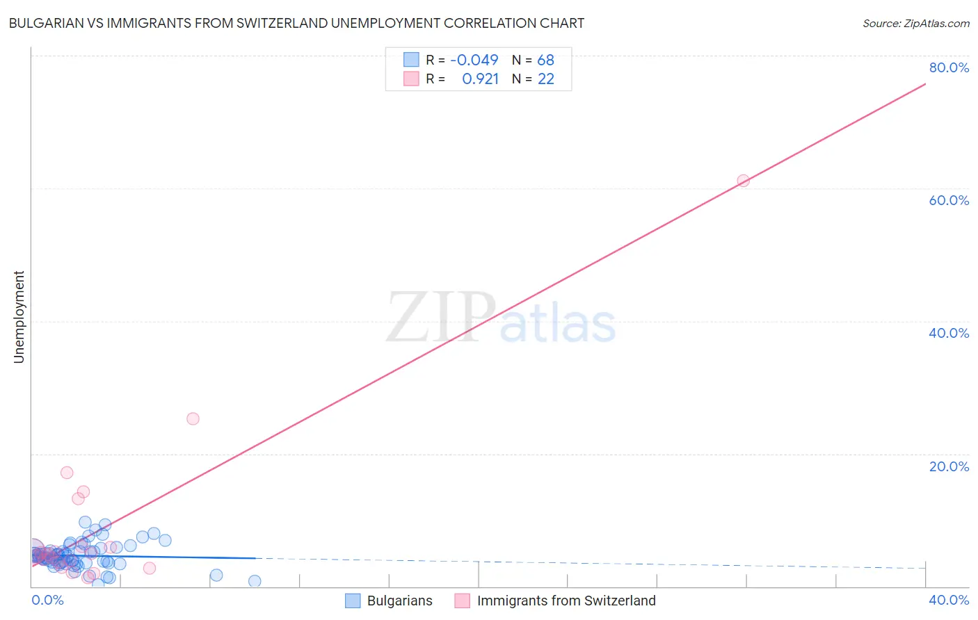 Bulgarian vs Immigrants from Switzerland Unemployment