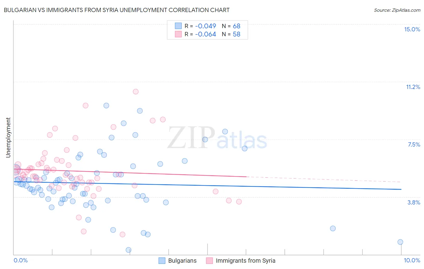 Bulgarian vs Immigrants from Syria Unemployment