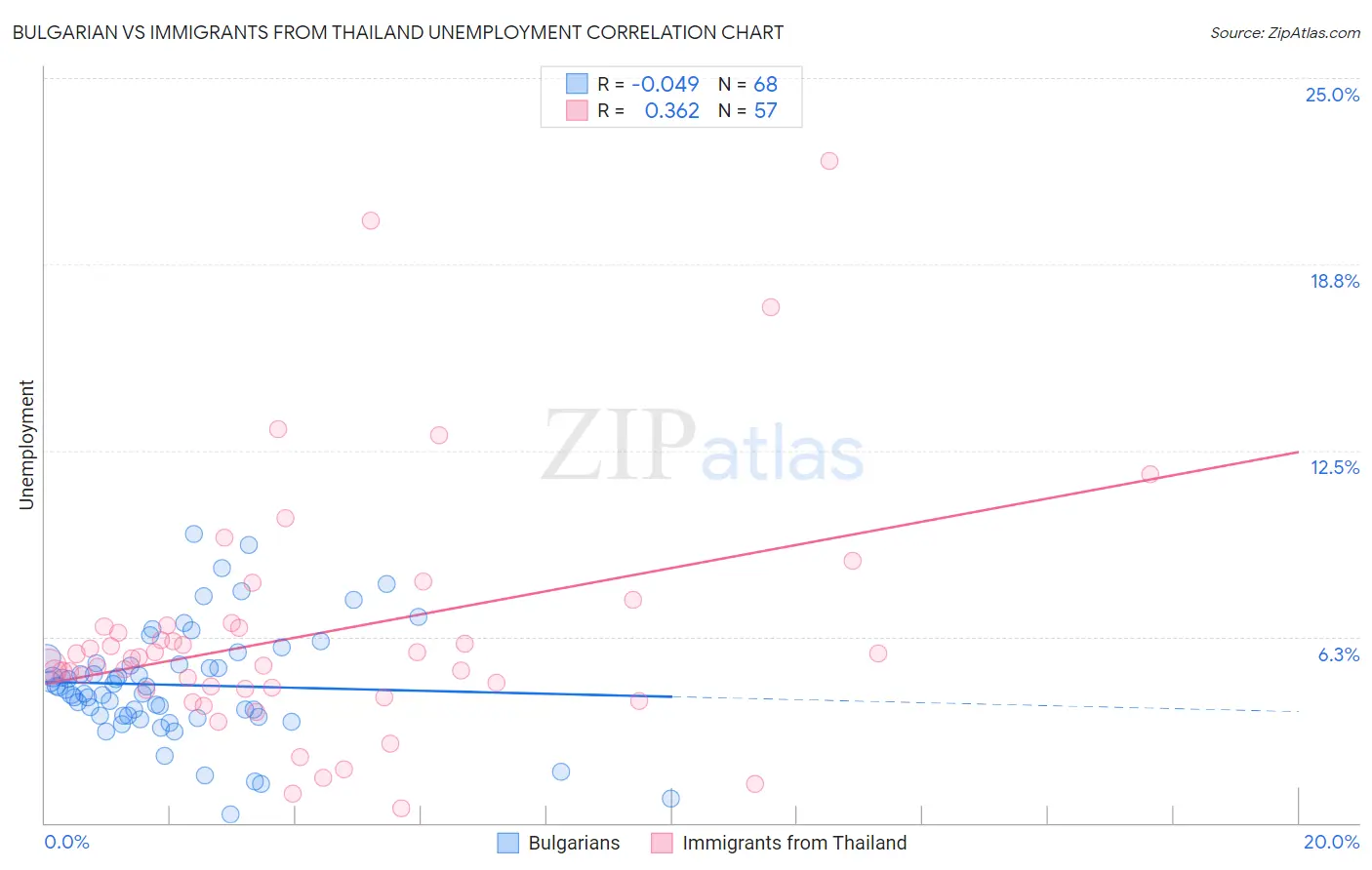 Bulgarian vs Immigrants from Thailand Unemployment