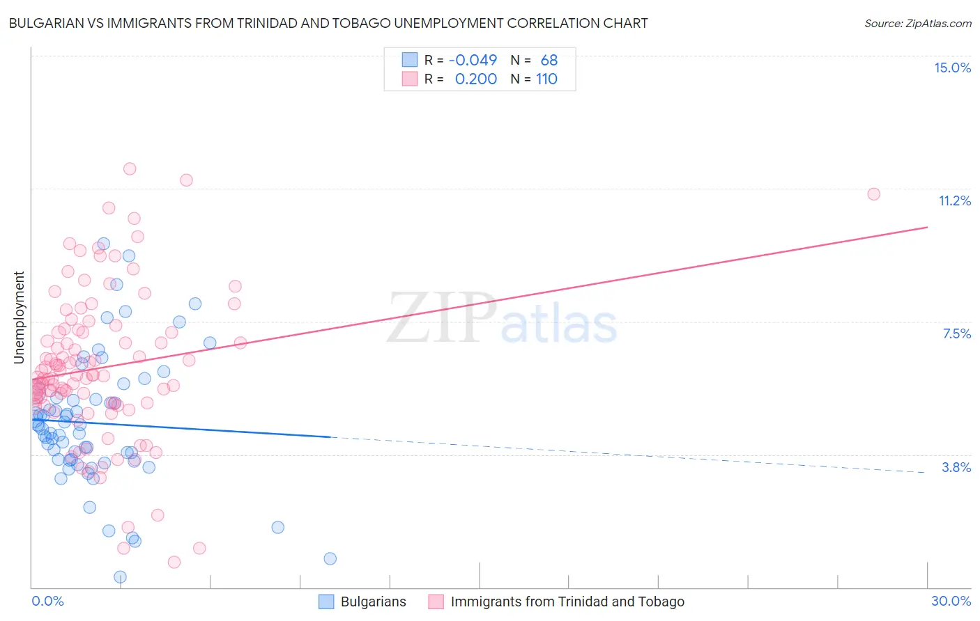 Bulgarian vs Immigrants from Trinidad and Tobago Unemployment
