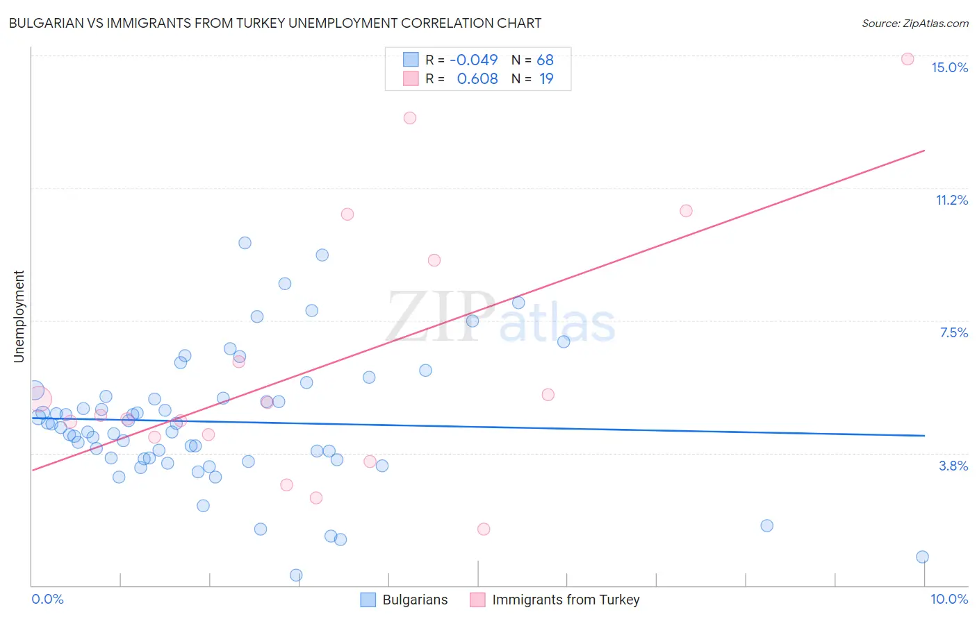 Bulgarian vs Immigrants from Turkey Unemployment