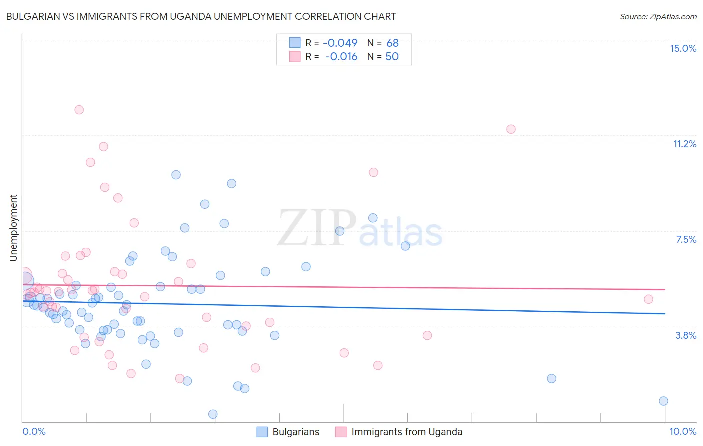 Bulgarian vs Immigrants from Uganda Unemployment
