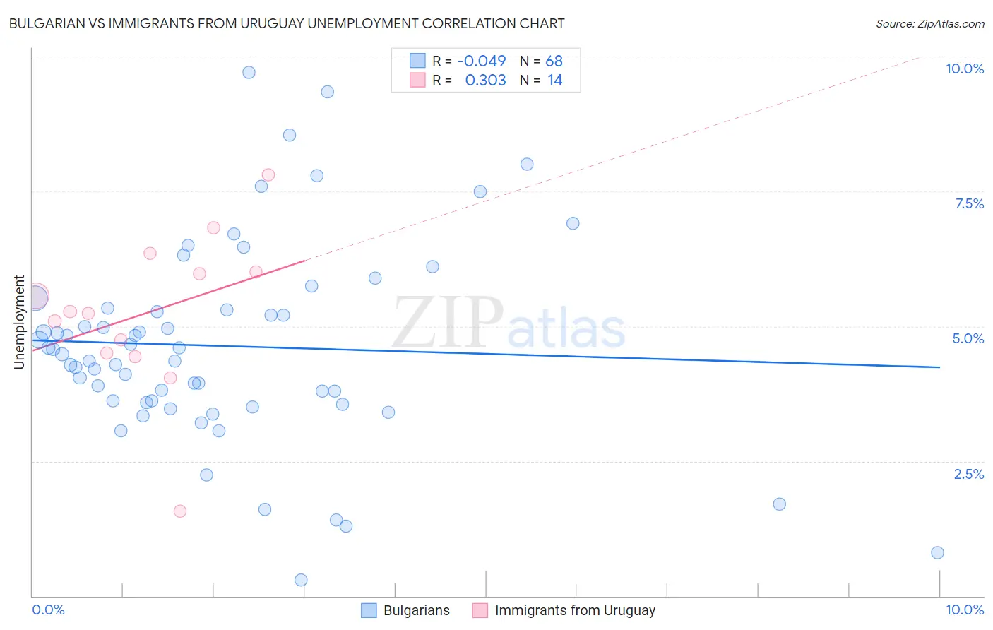 Bulgarian vs Immigrants from Uruguay Unemployment