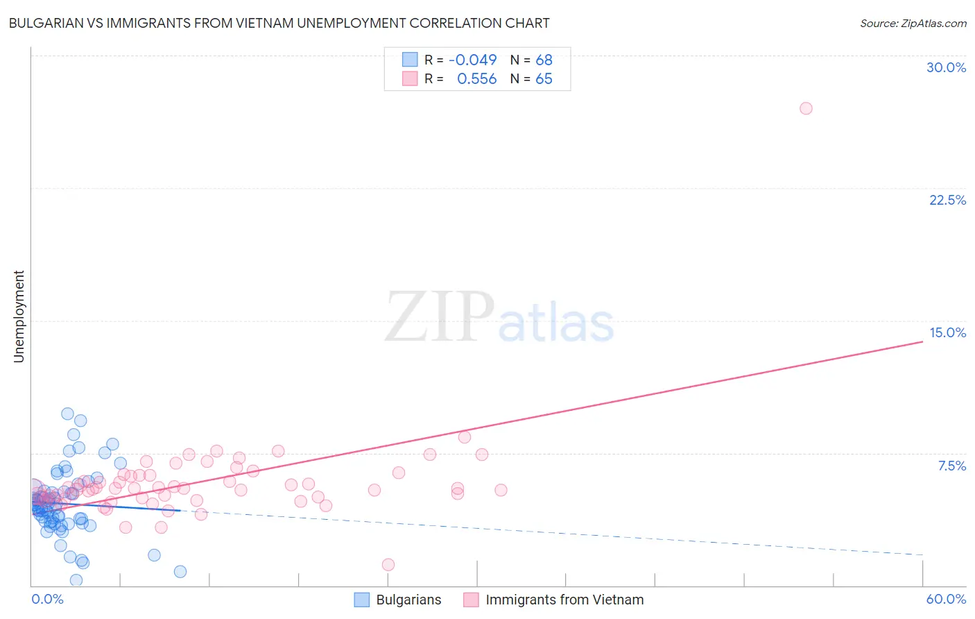 Bulgarian vs Immigrants from Vietnam Unemployment