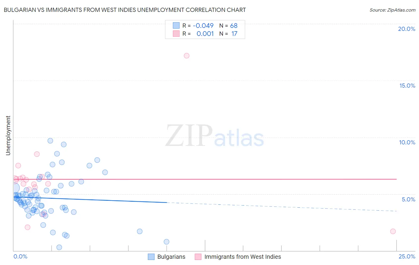 Bulgarian vs Immigrants from West Indies Unemployment