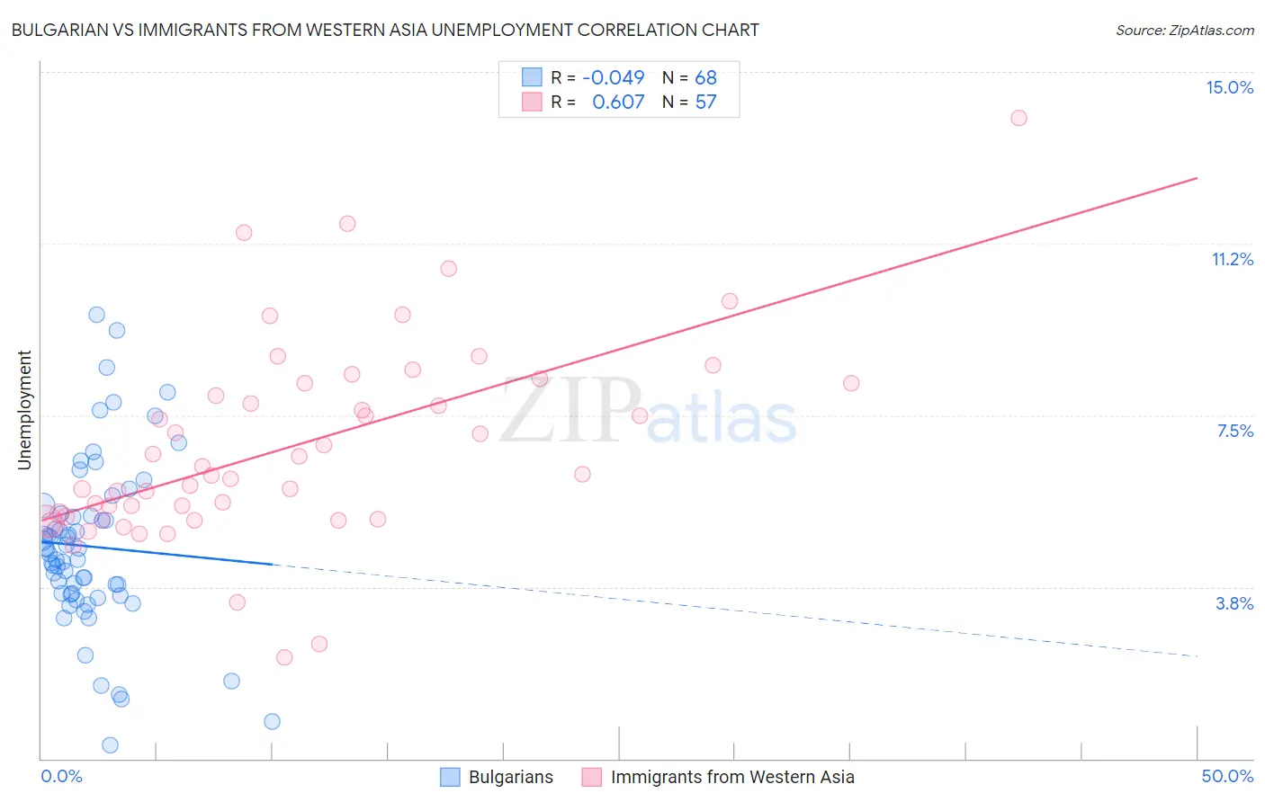Bulgarian vs Immigrants from Western Asia Unemployment