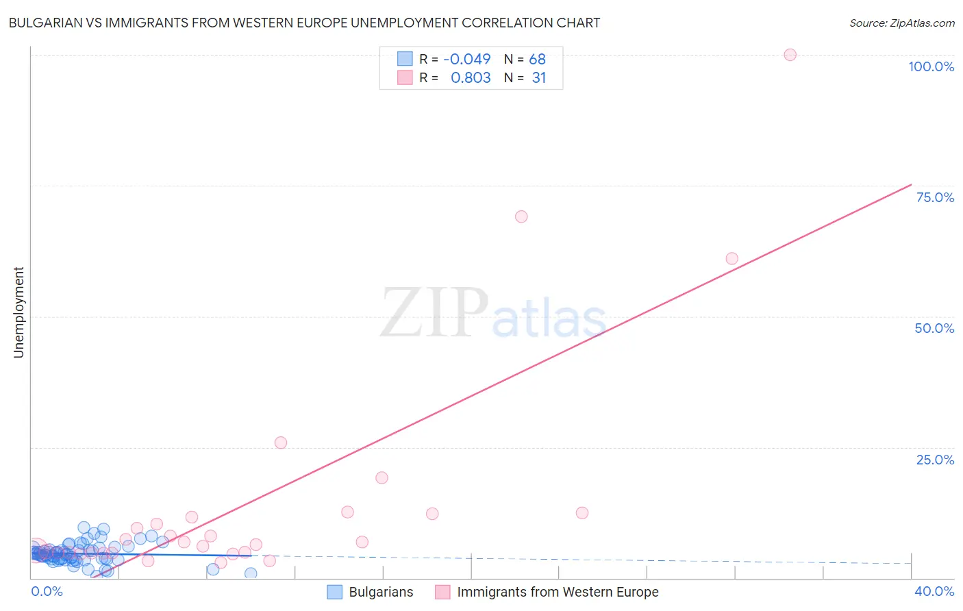 Bulgarian vs Immigrants from Western Europe Unemployment