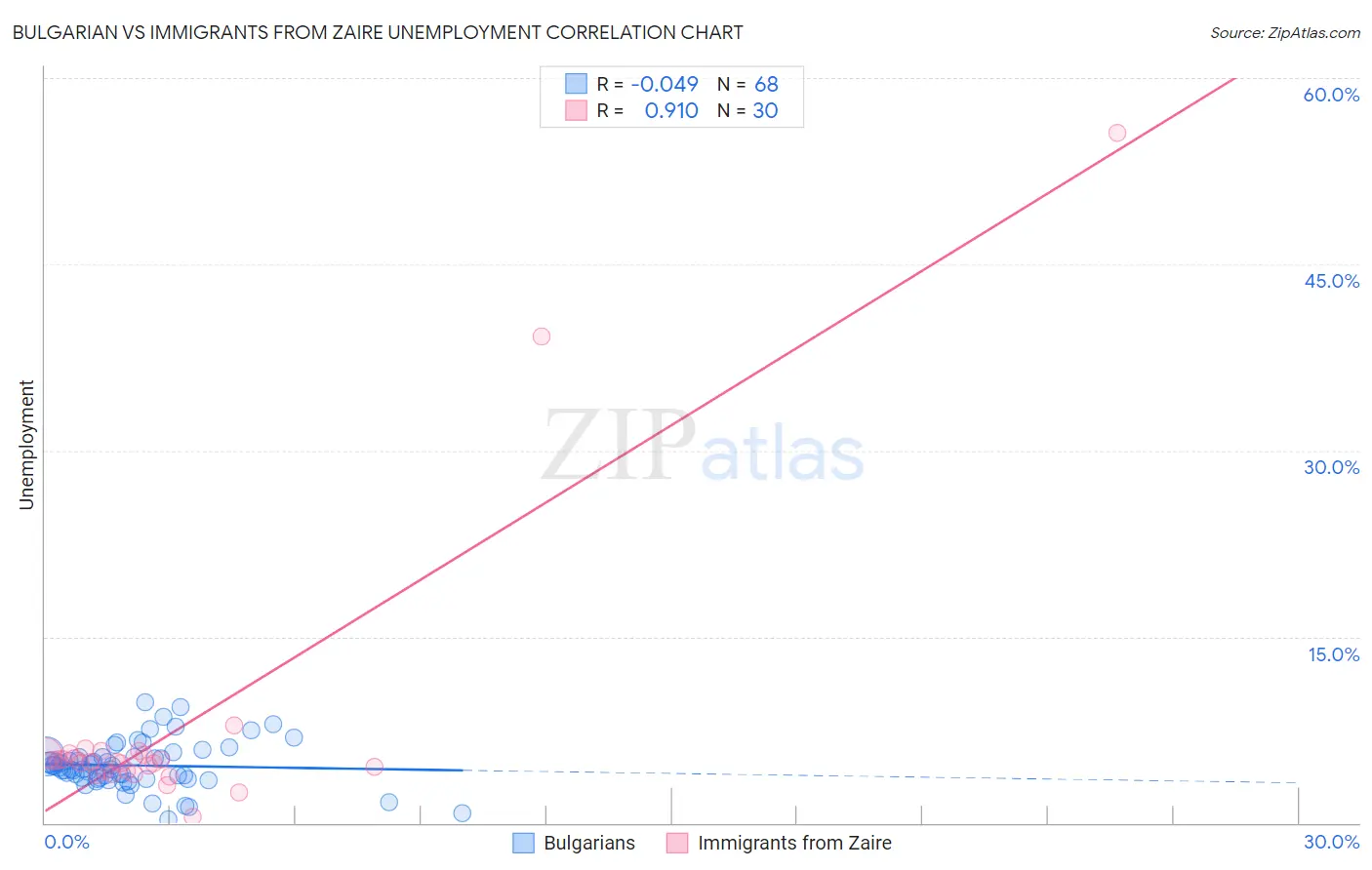 Bulgarian vs Immigrants from Zaire Unemployment