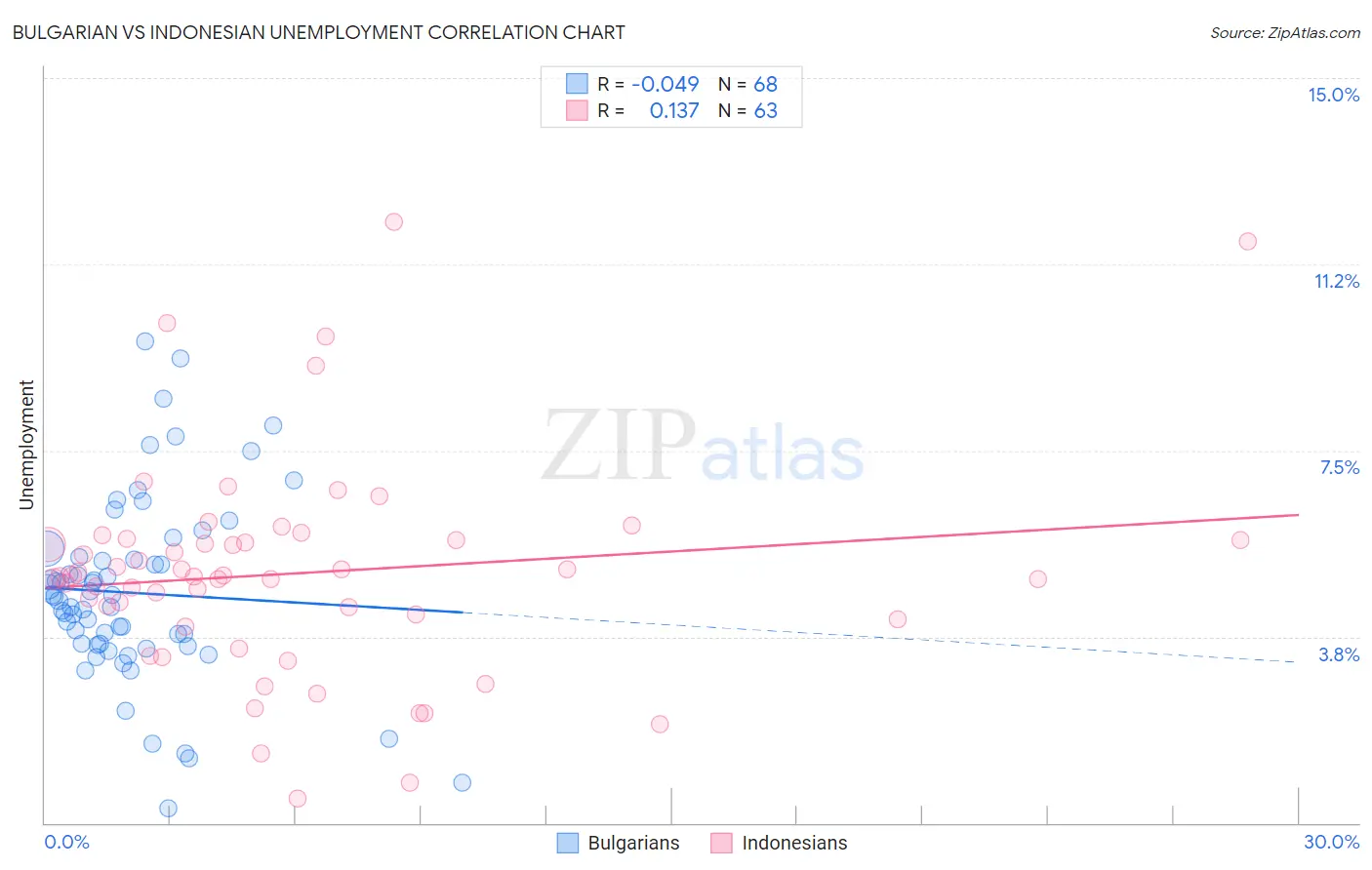 Bulgarian vs Indonesian Unemployment