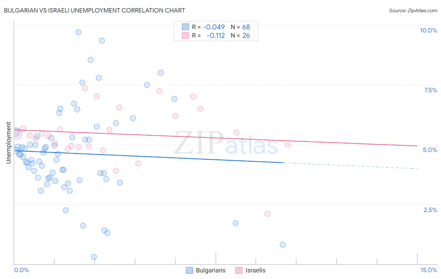 Bulgarian vs Israeli Unemployment