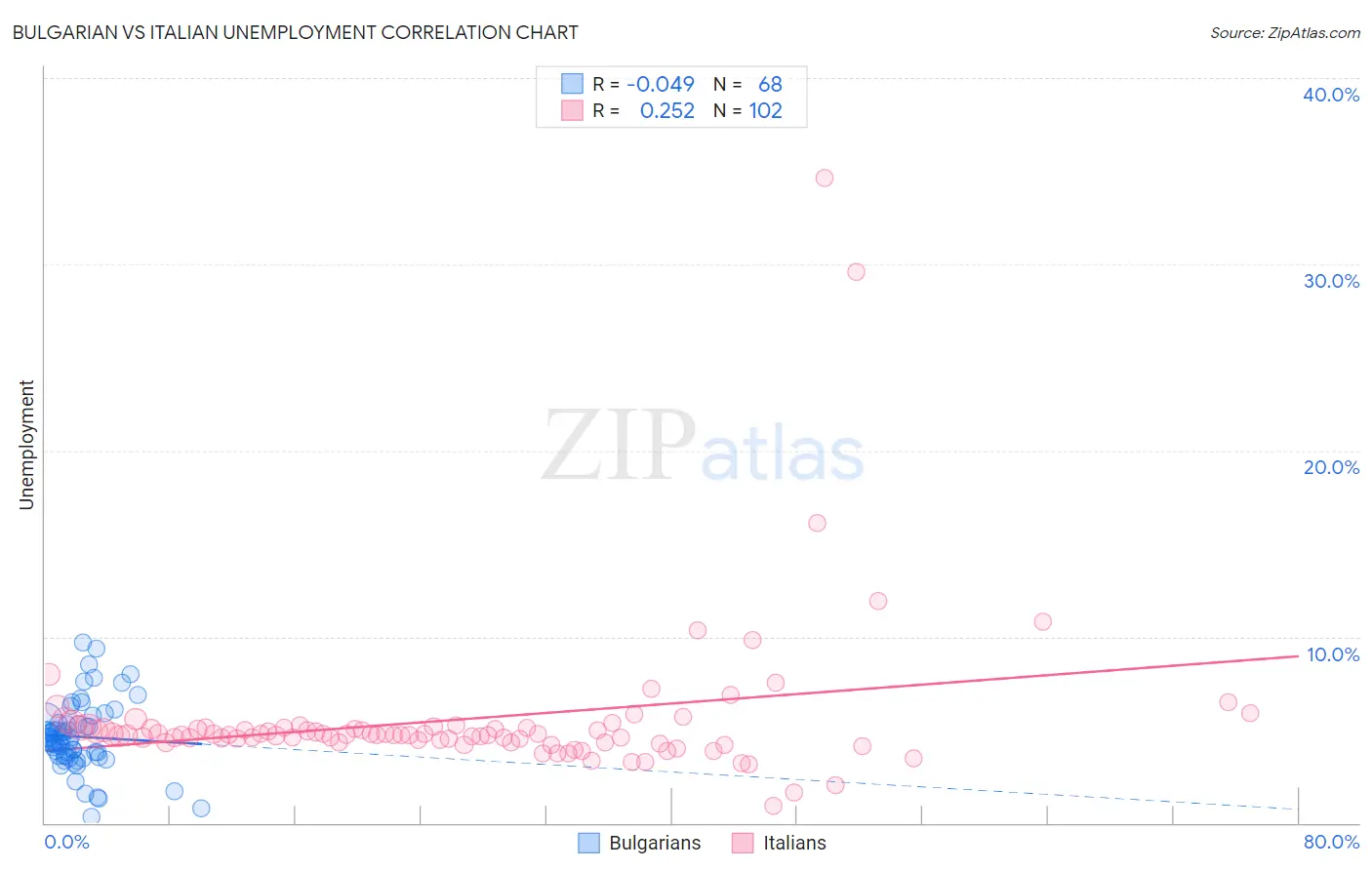 Bulgarian vs Italian Unemployment