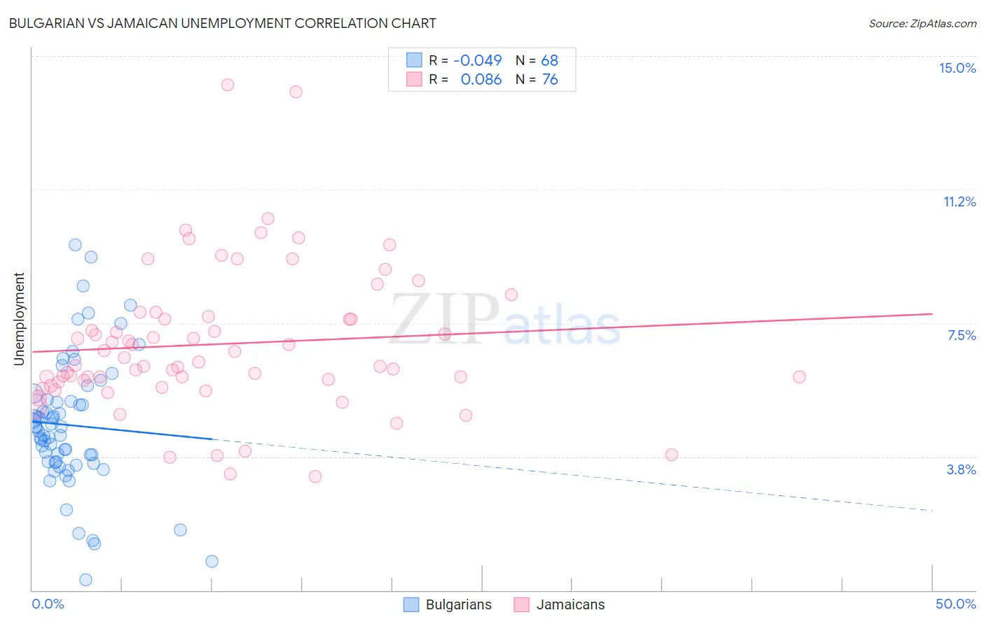 Bulgarian vs Jamaican Unemployment